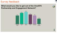 Chart showing results from a closed survey question: What would you like to get out of the OneAPS Partnership and Engagement Network? Six response options are shown. The top 3 results were: ‘Share resources’ (22%), ‘Learn from others’ (20%) and ‘Exchange ideas’ (17%). The other responses were: ‘Connect with likeminded people’ (15%), ‘Share news and learning’ (15%) and ‘Share mobility opportunities’ (10%).