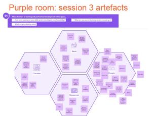 Illustrative image showing a screenshot from session 3 of the collaborative online workshop. The post-it notes on the screen are too small to read but they relate to 4 themes: Courses, Work, Resources and People.