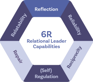 Hexagon with the words "Reflection, Reliability, Reciprocity, (Self) Regulation, Repair, Relatability" and in the middle "6R Relational Leader Capabilities