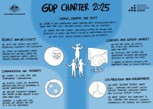 A visual charter from the Australian Public Service Academy titled "GDP Charter 2025," featuring five illustrated principles: Support, Empathy, and Trust (people holding hands in a circle); Respect and Inclusivity (two figures shaking hands); Learning and Growth Mindset (a person climbing stairs with support); Communication and Feedback (speech bubbles with icons); and Collaboration and Engagement (four puzzle pieces fitting together). Each principle includes a short description promoting psychological safe