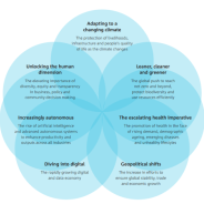 Illustrative venn diagram circles with headings: Adapting to a Changing climate; Leaner, cleaner and greener; The escalating health imperative; Geopolitical shifts; Diving into digital; Increasingly autonomous; and Unlocking the human dimension.