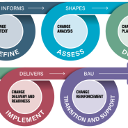 A graphic containing 5 connected circles that include the elements of: Define; Assess; Design; Implement; and Transition and Support.