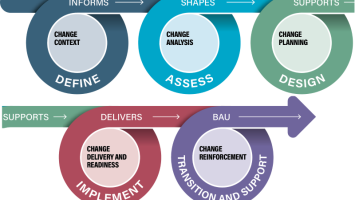 A graphic containing 5 connected circles that include the elements of: Define; Assess; Design; Implement; and Transition and Support.