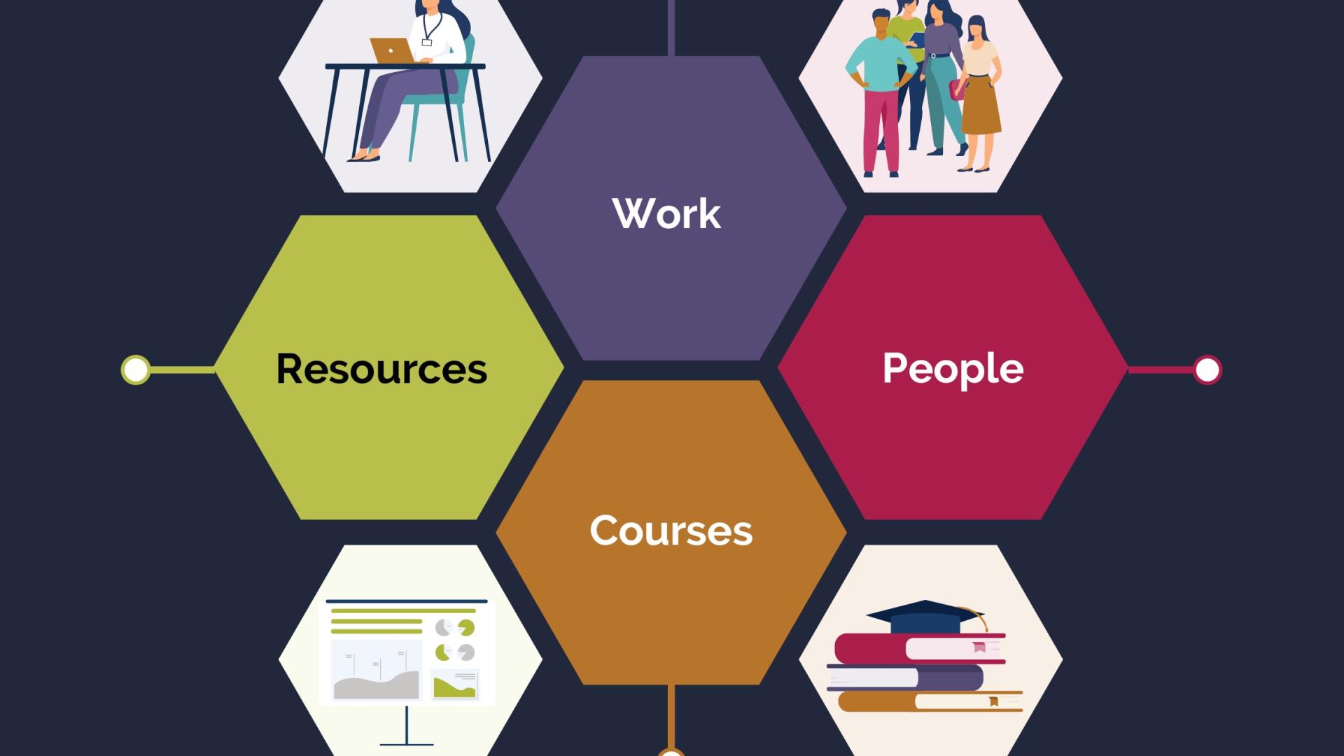 Pictorial of 4 hexagons in which are the words, Work; People; Resources: and Courses. These hexagons are surrounded by 4 illustrative images of a person at a desk; a group of 4 people standing together; a chart; and a stack of books with an academic mortar board on the top.
