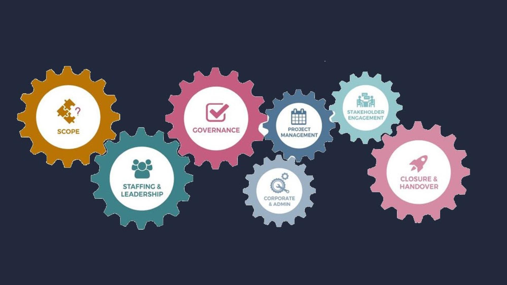 A series of interlocked cogs with wording in the middle of them. Starting with Scope, Staffing & Leadership, Governance, Project Management, Corporate & Admin, Stakeholder Engagement, Closure & Handover