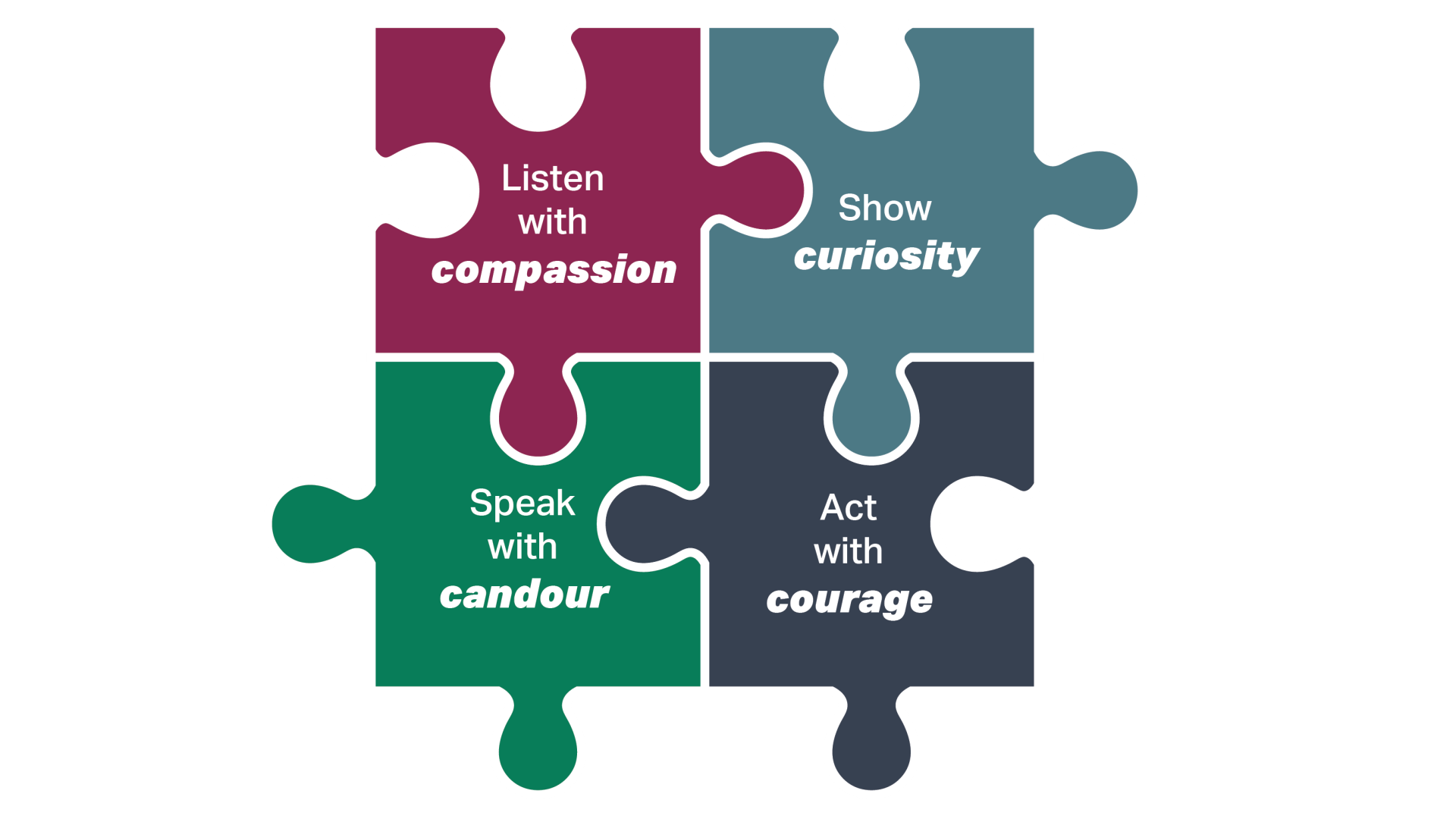 An illustrative interlocked jigsaw with wording of Listen with Compassion; Show Curiosity; Act with Courage; and Speak with Candour. 