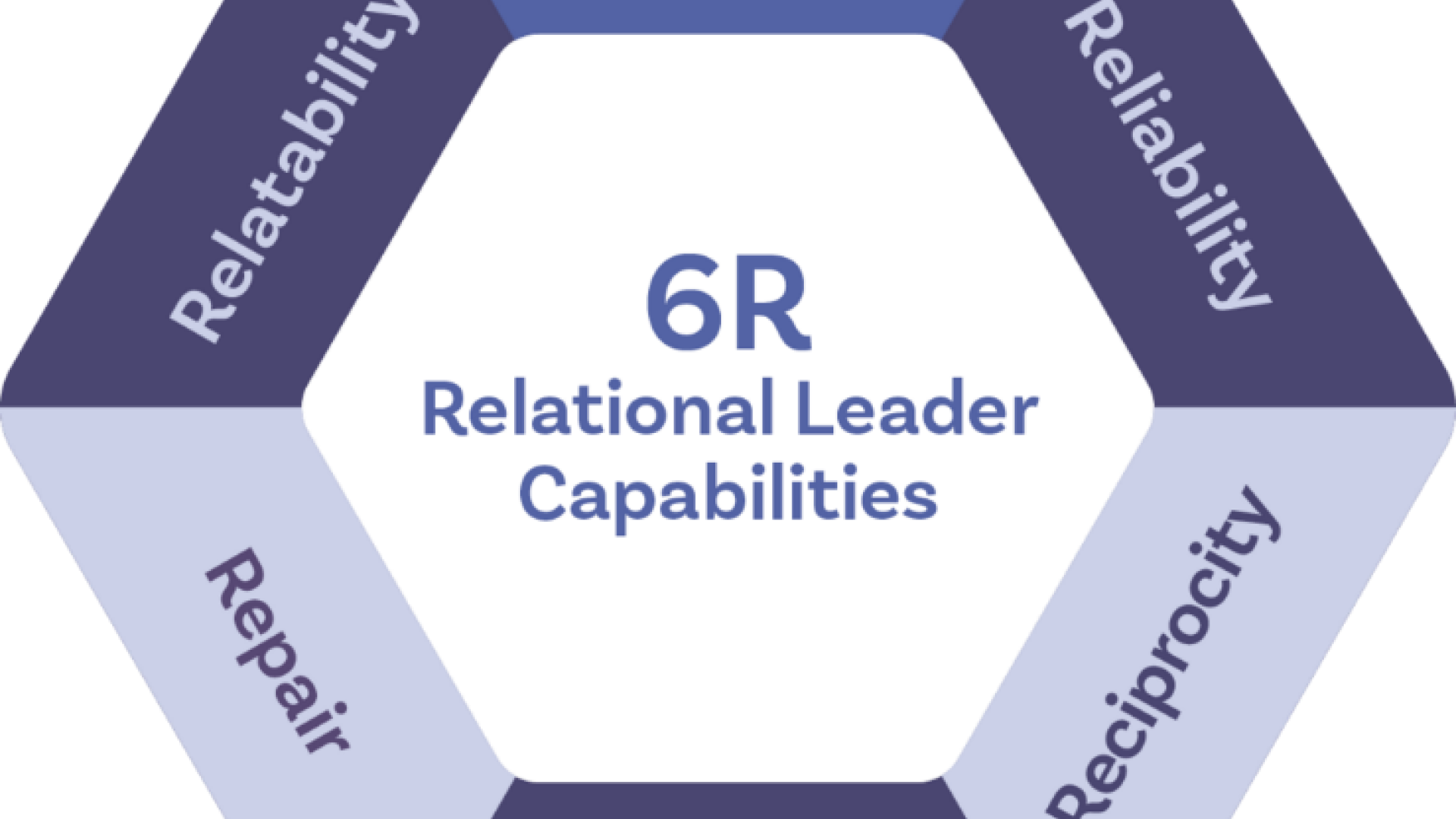 Hexagon with the words "Reflection, Reliability, Reciprocity, (Self) Regulation, Repair, Relatability" and in the middle "6R Relational Leader Capabilities
