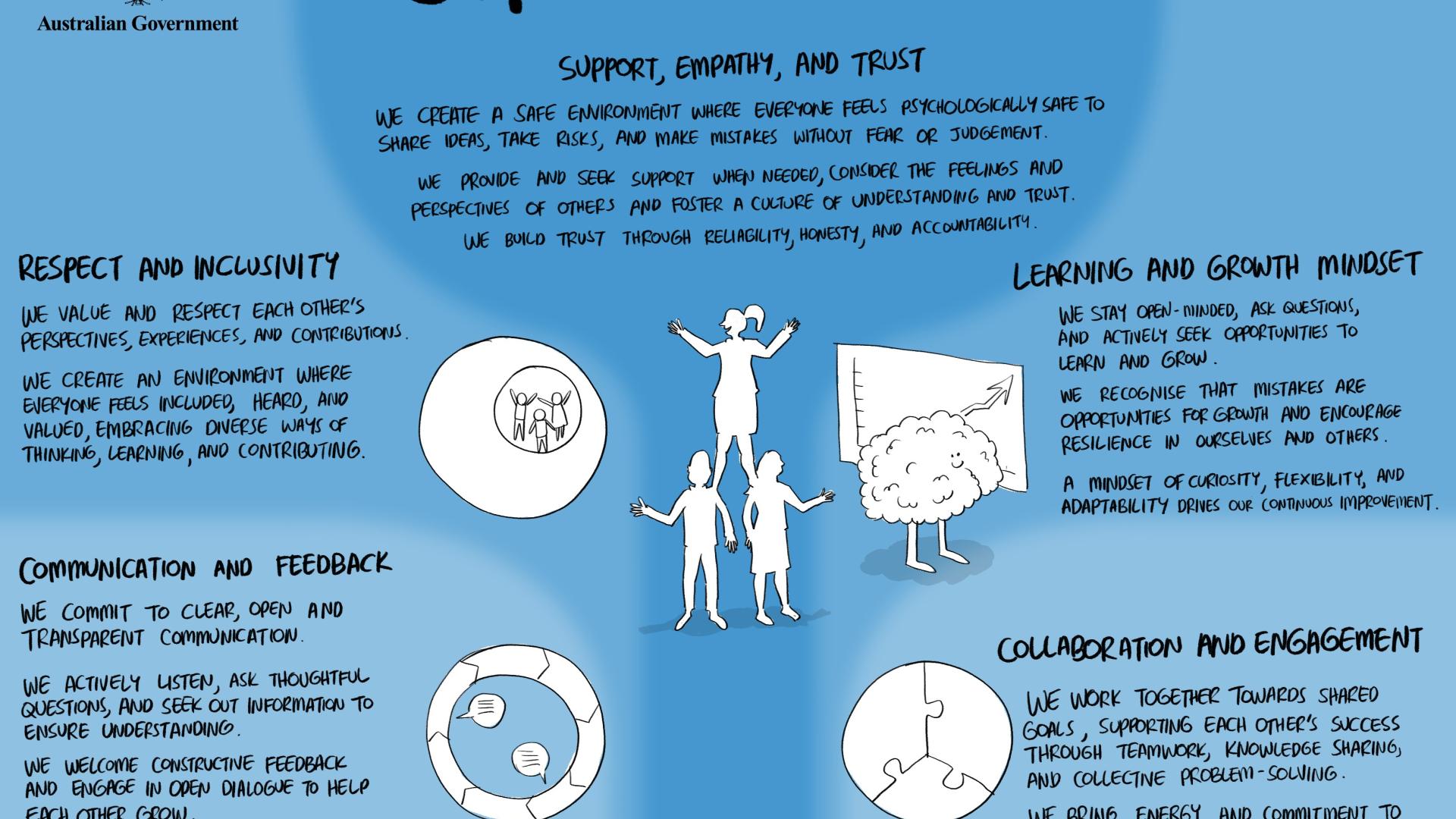 A visual charter from the Australian Public Service Academy titled "GDP Charter 2025," featuring five illustrated principles: Support, Empathy, and Trust (people holding hands in a circle); Respect and Inclusivity (two figures shaking hands); Learning and Growth Mindset (a person climbing stairs with support); Communication and Feedback (speech bubbles with icons); and Collaboration and Engagement (four puzzle pieces fitting together). Each principle includes a short description promoting psychological safe