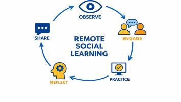 A circular diagram titled "Remote Social Learning" in the center. The cycle includes five stages with icons: Observe (eye), Engage (two people with a speech bubble), Practice (computer with checkmark), Reflect (head with a gear), and Share (speech bubble). Arrows connect each step in a loop.