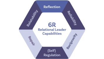 An image of a hexagon with wording ‘Reflection; Reliablity; Reciprocity; (self) Regulation; Repair; Relatability – around the centre with the words ‘6R Relational Leader Capability’.