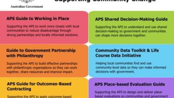 Infographic titled "Supporting Community Change" showing six APS resources: APS Guide to Working in Place, APS Shared Decision-Making Guide, Guide to Government Partnership with Philanthropy, Community Data Toolkit and Life Course Data Initiative, APS Guide for Outcomes-Based Contracting, and APS Place-based Evaluation Guide. Each resource supports collaboration between government and communities to improve local outcomes.
