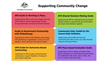 Infographic titled "Supporting Community Change" showing six APS resources: APS Guide to Working in Place, APS Shared Decision-Making Guide, Guide to Government Partnership with Philanthropy, Community Data Toolkit and Life Course Data Initiative, APS Guide for Outcomes-Based Contracting, and APS Place-based Evaluation Guide. Each resource supports collaboration between government and communities to improve local outcomes.
